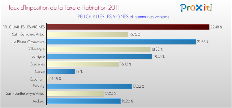 Taux d'imposition de la taxe d'habitation 2011 pour PELLOUAILLES-LES-VIGNES et les communes proches Comparaison des taux d'imposition de la taxe d'habitation 2011 pour PELLOUAILLES-LES-VIGNES et les communes voisines