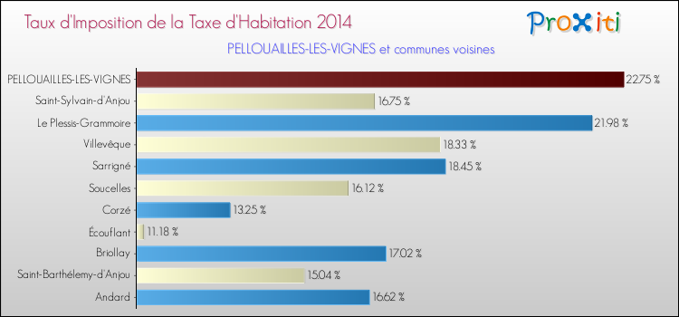 Taux d'imposition de la taxe d'habitation 2014 pour PELLOUAILLES-LES-VIGNES et les communes proches Comparaison des taux d'imposition de la taxe d'habitation 2014 pour PELLOUAILLES-LES-VIGNES et les communes voisines