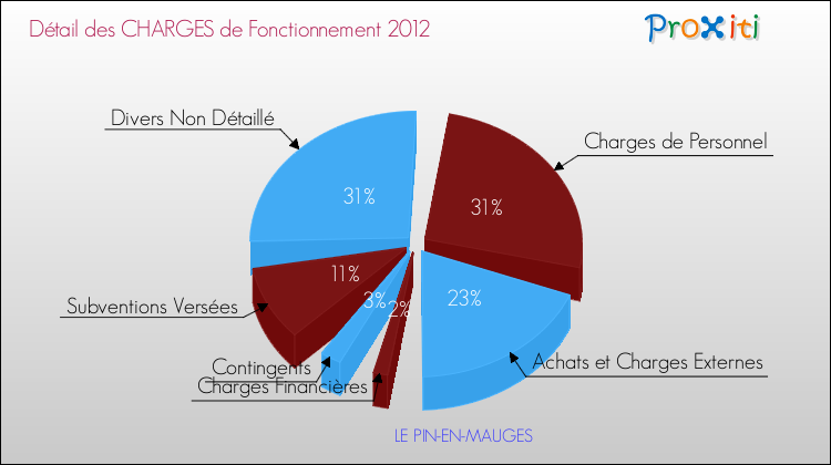 Décomposition des Charges de Fonctionnement 2012 de la commune de LE PIN-EN-MAUGES Charges de Fonctionnement 2012 pour la commune de LE PIN-EN-MAUGES