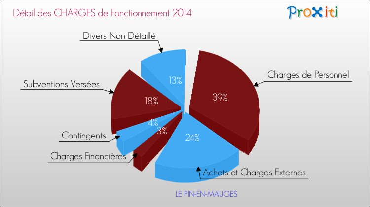 Décomposition des Charges de Fonctionnement 2014 de la commune de LE PIN-EN-MAUGES Charges de Fonctionnement 2014 pour la commune de LE PIN-EN-MAUGES