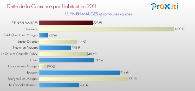 Dette par habitant de la commune en 2011 pour LE PIN-EN-MAUGES et les communes proches Comparaison de la dette par habitant de la commune en 2011 pour LE PIN-EN-MAUGES et les communes voisines