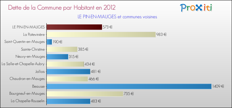 Dette par habitant de la commune en 2012 pour LE PIN-EN-MAUGES et les communes proches Comparaison de la dette par habitant de la commune en 2012 pour LE PIN-EN-MAUGES et les communes voisines