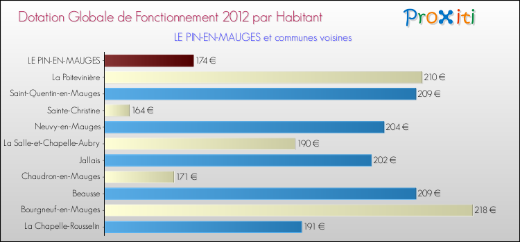 Montant des dotations globales de fonctionnement DGF par Habitant pour LE PIN-EN-MAUGES et les communes proches Comparaison des des dotations globales de fonctionnement DGF par habitant pour LE PIN-EN-MAUGES et les communes voisines
