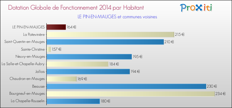 Montant des dotations globales de fonctionnement DGF par Habitant pour LE PIN-EN-MAUGES et les communes proches en 2014. Comparaison des des dotations globales de fonctionnement DGF par habitant pour LE PIN-EN-MAUGES et les communes voisines en 2014.
