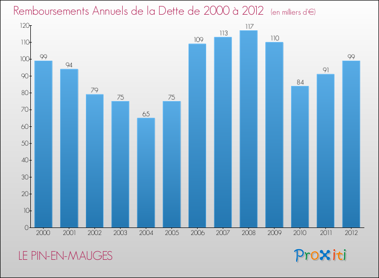 Evolution de l'annuité de la dette pour la commune de LE PIN-EN-MAUGES de 2000 à 2012 Annuités de la dette pour LE PIN-EN-MAUGES de 2000 à 2012