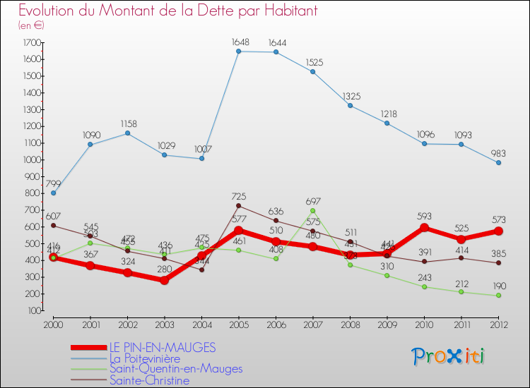 Evolution de la dette par habitant pour la commune de LE PIN-EN-MAUGES et les communes proches de 2000 à 2012 Comparaison de la dette par habitant pour LE PIN-EN-MAUGES et les communes voisines de 2000 à 2012