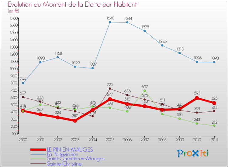 Evolution de la dette par habitant pour la commune de LE PIN-EN-MAUGES et les communes proches Comparaison de la dette par habitant pour LE PIN-EN-MAUGES et les communes voisines