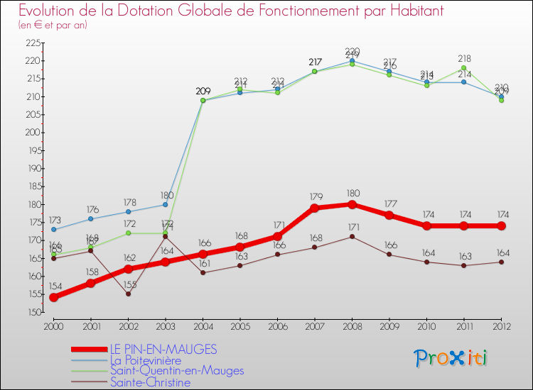 Evolution et montant de la dotation globale de fonctionnement par Habitant pour LE PIN-EN-MAUGES et les communes proches Comparaison des dotations globales de fonctionnement par habitant pour LE PIN-EN-MAUGES et les communes voisines