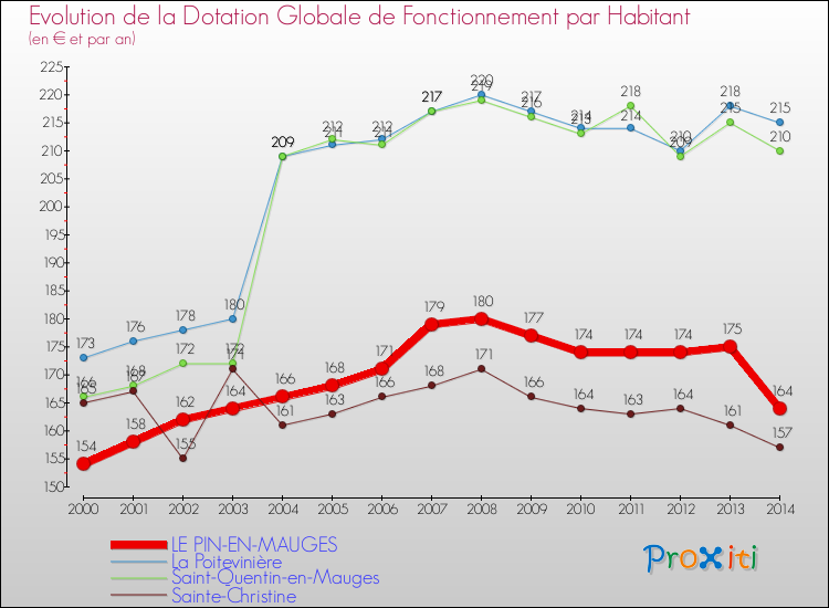 Evolution et montant de la dotation globale de fonctionnement par Habitant pour LE PIN-EN-MAUGES et les communes proches de 2000 à 2014. Comparaison des dotations globales de fonctionnement par habitant pour LE PIN-EN-MAUGES et les communes voisines de 2000 à 2014.