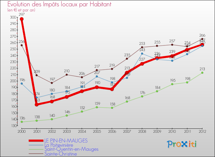 Evolution et montant des impôts locaux par Habitant pour LE PIN-EN-MAUGES et les communes proches Comparaison des impôts locaux par habitant pour LE PIN-EN-MAUGES et les communes voisines