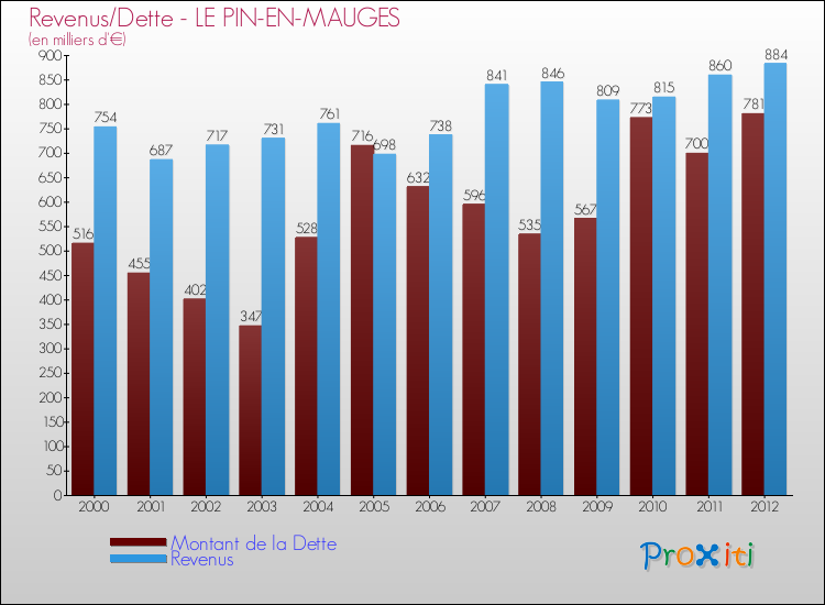 Evolution comparée de la dette et des revenus pour la commune de LE PIN-EN-MAUGES de 2000 à 2012 Comparaison de la dette et des revenus pour LE PIN-EN-MAUGES de 2000 à 2012