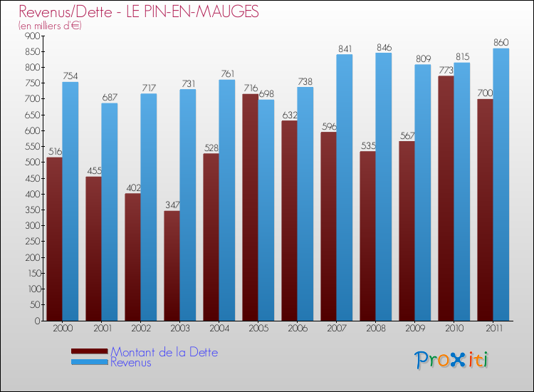 Evolution comparée de la dette et des revenus pour la commune de LE PIN-EN-MAUGES de 2000 à 2011 Comparaison de la dette et des revenus pour LE PIN-EN-MAUGES de 2000 à 2011