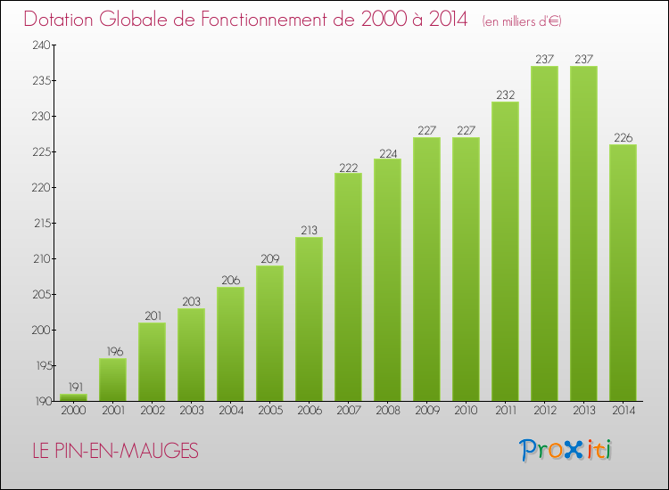 Evolution du montant de la Dotation Globale de Fonctionnement pour la commune de LE PIN-EN-MAUGES de 2000 à 2014 Evolution du montant de la Dotation Globale de Fonctionnement pour LE PIN-EN-MAUGES de 2000 à 2014