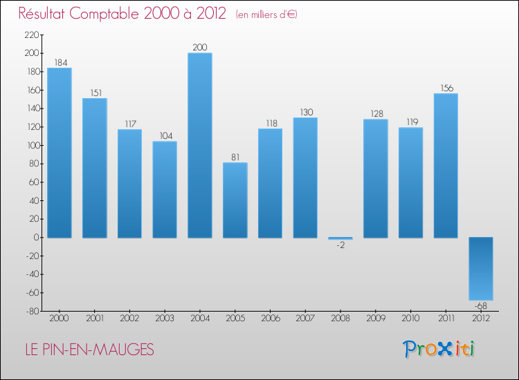 Evolution du résultat comptable pour la commune de LE PIN-EN-MAUGES de 2000 à 2012 Evolution du résultat comptable pour LE PIN-EN-MAUGES de 2000 à 2012