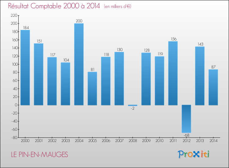Evolution du résultat comptable pour la commune de LE PIN-EN-MAUGES de 2000 à 2014 Evolution du résultat comptable pour LE PIN-EN-MAUGES de 2000 à 2014
