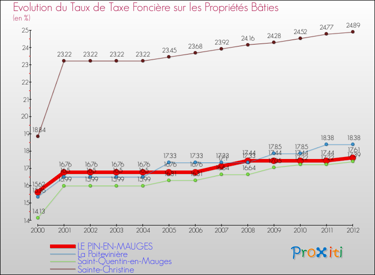 Evolution du taux de la taxe foncière sur le bati pour LE PIN-EN-MAUGES et les communes proches de 2000 à 2012 Comparaison des taux de taxe foncière sur le bati pour LE PIN-EN-MAUGES et les communes voisines de 2000 à 2012