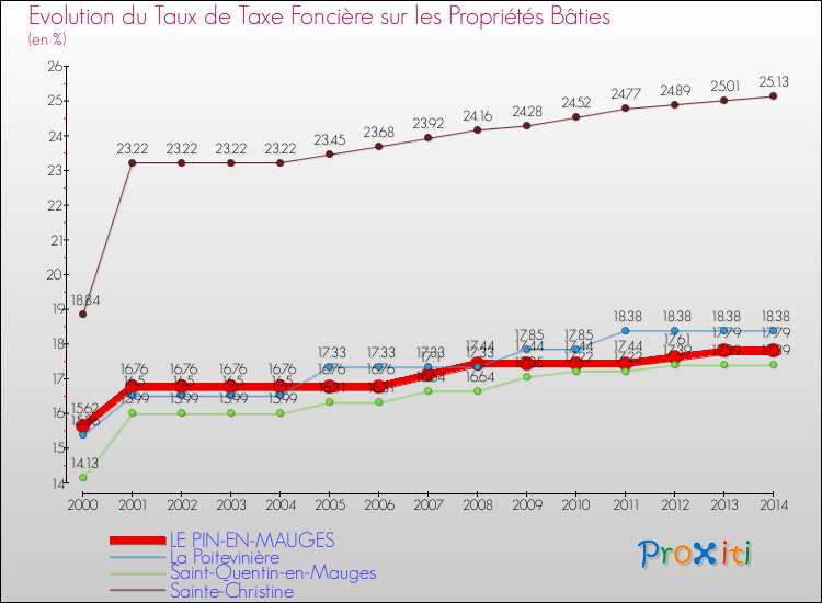 Evolution du taux de la taxe foncière sur le bati pour LE PIN-EN-MAUGES et les communes proches de 2000 à 2014 Comparaison des taux de taxe foncière sur le bati pour LE PIN-EN-MAUGES et les communes voisines de 2000 à 2014