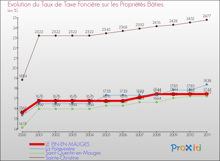 Evolution du taux de la taxe foncière sur le bati pour LE PIN-EN-MAUGES et les communes proches Comparaison des taux de taxe foncière sur le bati pour LE PIN-EN-MAUGES et les communes voisines