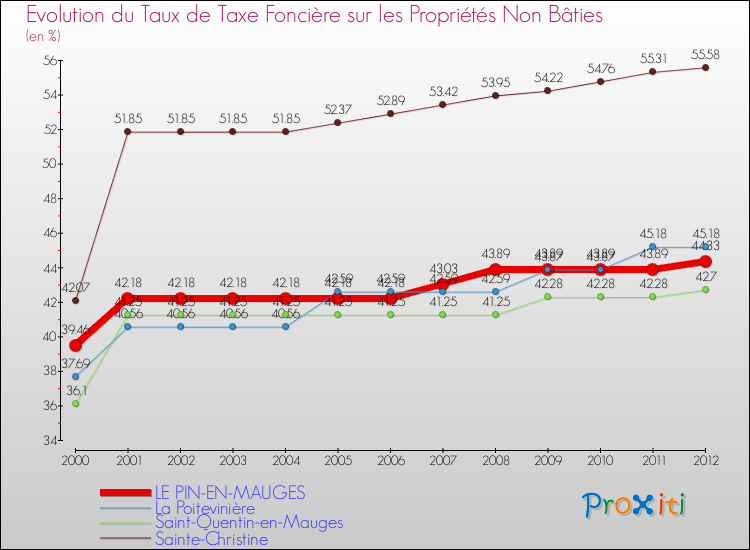 Evolution du taux de la taxe foncière sur les immeubles et terrains non batis pour LE PIN-EN-MAUGES et les communes proches de 2000 à 2012 Comparaison des taux de la taxe foncière sur les immeubles et terrains non batis pour LE PIN-EN-MAUGES et les communes voisines de 2000 à 2012