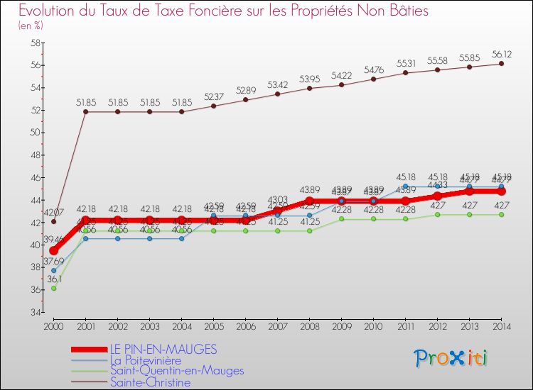 Evolution du taux de la taxe foncière sur les immeubles et terrains non batis pour LE PIN-EN-MAUGES et les communes proches de 2000 à 2014 Comparaison des taux de la taxe foncière sur les immeubles et terrains non batis pour LE PIN-EN-MAUGES et les communes voisines de 2000 à 2014