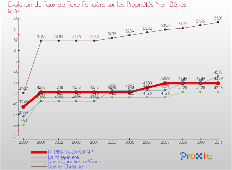 Evolution du taux de la taxe foncière sur les immeubles et terrains non batis pour LE PIN-EN-MAUGES et les communes proches Comparaison des taux de la taxe foncière sur les immeubles et terrains non batis pour LE PIN-EN-MAUGES et les communes voisines