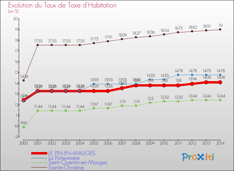 Evolution du taux de la taxe d'habitation pour LE PIN-EN-MAUGES et les communes proches de 2000 à 2014 Comparaison des taux de la taxe d'habitation pour LE PIN-EN-MAUGES et les communes voisines de 2000 à 2014