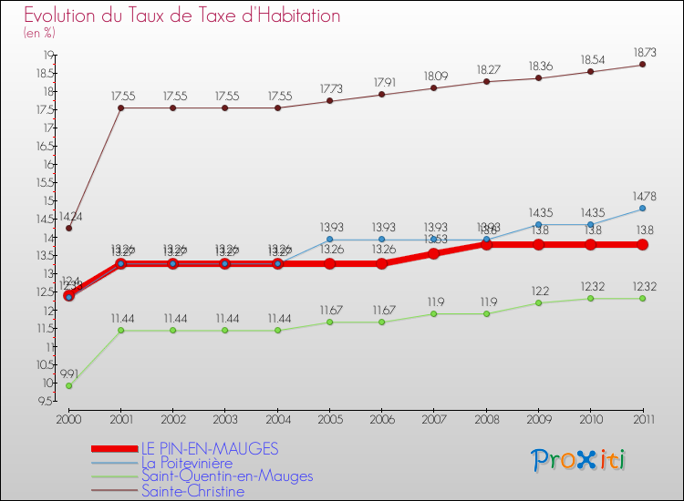 Evolution du taux de la taxe d'habitation pour LE PIN-EN-MAUGES et les communes proches Comparaison des taux de la taxe d'habitation pour LE PIN-EN-MAUGES et les communes voisines