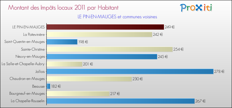 Montant des impôts locaux par Habitant pour LE PIN-EN-MAUGES et les communes proches Comparaison des impôts locaux par habitant pour LE PIN-EN-MAUGES et les communes voisines
