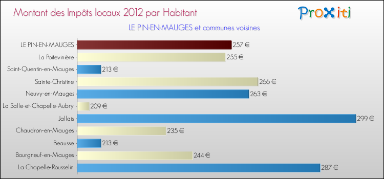 Montant des impôts locaux par Habitant pour LE PIN-EN-MAUGES et les communes proches Comparaison des impôts locaux par habitant pour LE PIN-EN-MAUGES et les communes voisines