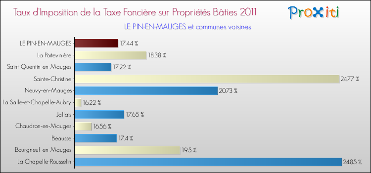 Taux d'imposition de la taxe foncière sur le bati 2011 pour LE PIN-EN-MAUGES et les communes proches Comparaison des taux d'imposition de la taxe foncière sur le bati 2011 pour LE PIN-EN-MAUGES et les communes voisines