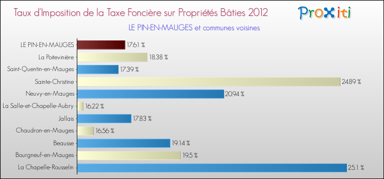 Taux d'imposition de la taxe foncière sur le bati 2012 pour LE PIN-EN-MAUGES et les communes proches Comparaison des taux d'imposition de la taxe foncière sur le bati 2012 pour LE PIN-EN-MAUGES et les communes voisines