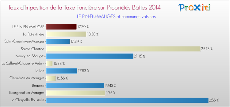 Taux d'imposition de la taxe foncière sur le bati 2014 pour LE PIN-EN-MAUGES et les communes proches Comparaison des taux d'imposition de la taxe foncière sur le bati 2014 pour LE PIN-EN-MAUGES et les communes voisines