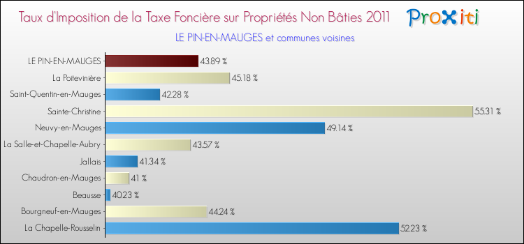 Taux d'imposition de la taxe foncière sur les immeubles et terrains non batis 2011 pour LE PIN-EN-MAUGES et les communes proches Comparaison des taux d'imposition de la taxe foncière sur les immeubles et terrains non batis 2011 pour LE PIN-EN-MAUGES et les communes voisines
