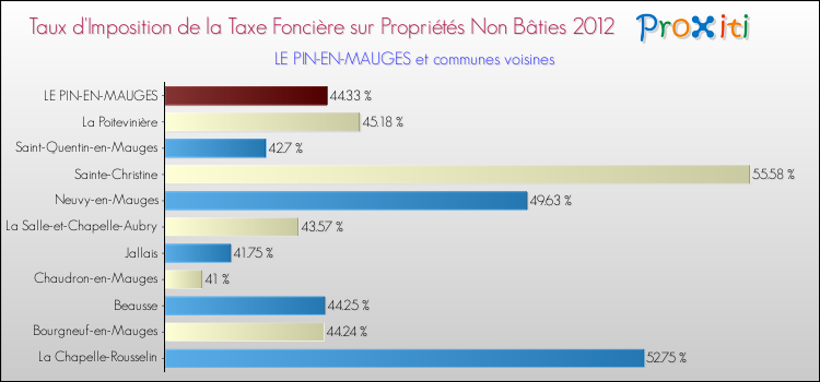 Taux d'imposition de la taxe foncière sur les immeubles et terrains non batis 2012 pour LE PIN-EN-MAUGES et les communes proches Comparaison des taux d'imposition de la taxe foncière sur les immeubles et terrains non batis 2012 pour LE PIN-EN-MAUGES et les communes voisines