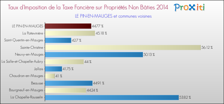 Taux d'imposition de la taxe foncière sur les immeubles et terrains non batis 2014 pour LE PIN-EN-MAUGES et les communes proches Comparaison des taux d'imposition de la taxe foncière sur les immeubles et terrains non batis 2014 pour LE PIN-EN-MAUGES et les communes voisines