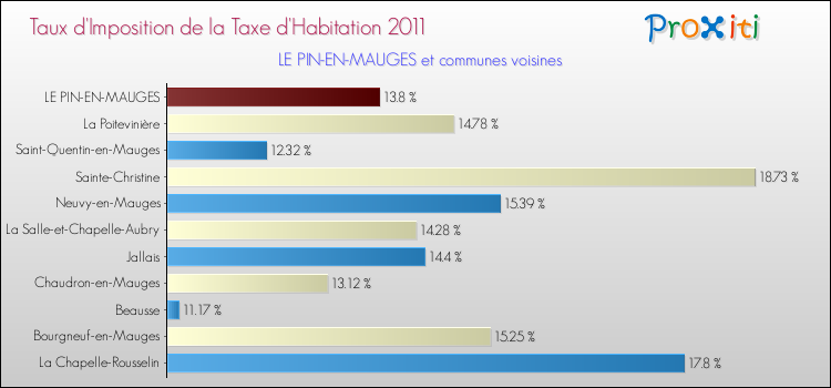 Taux d'imposition de la taxe d'habitation 2011 pour LE PIN-EN-MAUGES et les communes proches Comparaison des taux d'imposition de la taxe d'habitation 2011 pour LE PIN-EN-MAUGES et les communes voisines