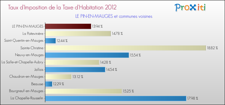Taux d'imposition de la taxe d'habitation 2012 pour LE PIN-EN-MAUGES et les communes proches Comparaison des taux d'imposition de la taxe d'habitation 2012 pour LE PIN-EN-MAUGES et les communes voisines