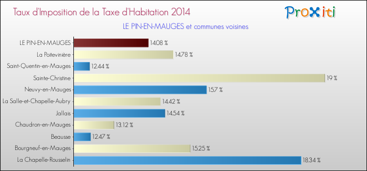 Taux d'imposition de la taxe d'habitation 2014 pour LE PIN-EN-MAUGES et les communes proches Comparaison des taux d'imposition de la taxe d'habitation 2014 pour LE PIN-EN-MAUGES et les communes voisines