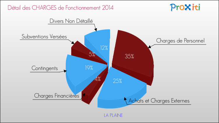 Décomposition des Charges de Fonctionnement 2014 de la commune de LA PLAINE Charges de Fonctionnement 2014 pour la commune de LA PLAINE