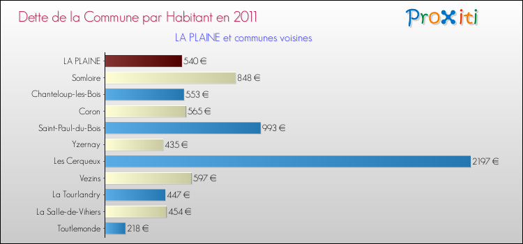 Dette par habitant de la commune en 2011 pour LA PLAINE et les communes proches Comparaison de la dette par habitant de la commune en 2011 pour LA PLAINE et les communes voisines
