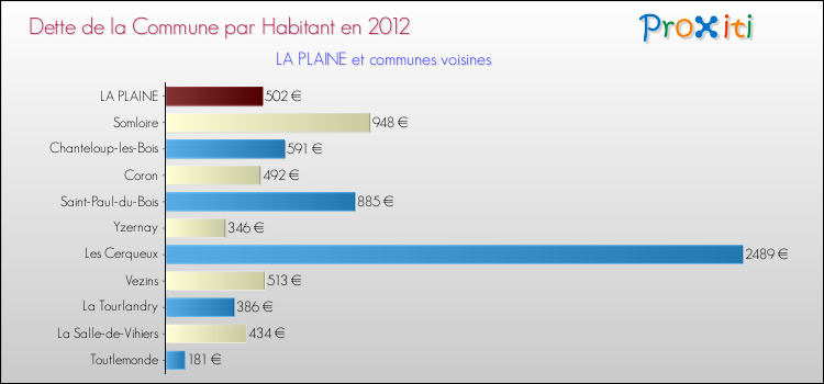 Dette par habitant de la commune en 2012 pour LA PLAINE et les communes proches Comparaison de la dette par habitant de la commune en 2012 pour LA PLAINE et les communes voisines