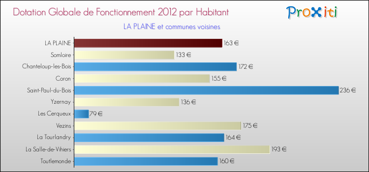 Montant des dotations globales de fonctionnement DGF par Habitant pour LA PLAINE et les communes proches Comparaison des des dotations globales de fonctionnement DGF par habitant pour LA PLAINE et les communes voisines