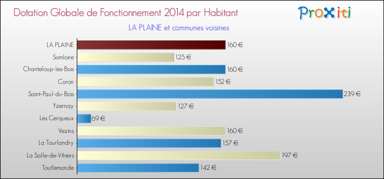 Montant des dotations globales de fonctionnement DGF par Habitant pour LA PLAINE et les communes proches en 2014. Comparaison des des dotations globales de fonctionnement DGF par habitant pour LA PLAINE et les communes voisines en 2014.