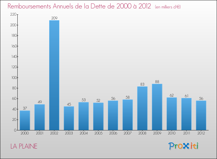 Evolution de l'annuité de la dette pour la commune de LA PLAINE de 2000 à 2012 Annuités de la dette pour LA PLAINE de 2000 à 2012