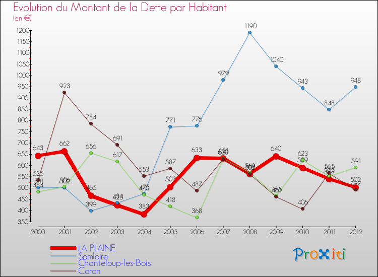 Evolution de la dette par habitant pour la commune de LA PLAINE et les communes proches de 2000 à 2012 Comparaison de la dette par habitant pour LA PLAINE et les communes voisines de 2000 à 2012