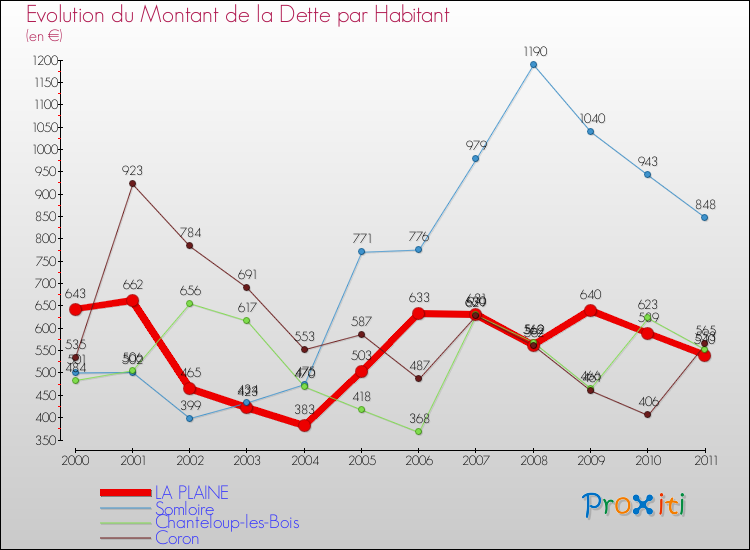 Evolution de la dette par habitant pour la commune de LA PLAINE et les communes proches Comparaison de la dette par habitant pour LA PLAINE et les communes voisines