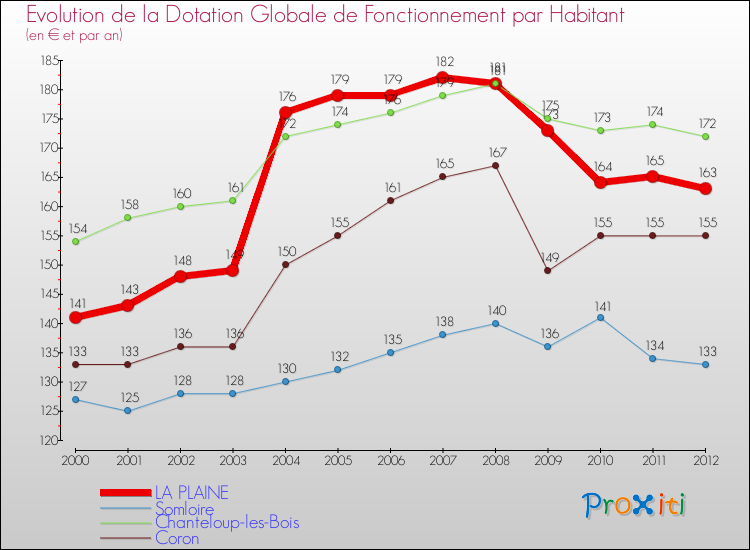 Evolution et montant de la dotation globale de fonctionnement par Habitant pour LA PLAINE et les communes proches Comparaison des dotations globales de fonctionnement par habitant pour LA PLAINE et les communes voisines
