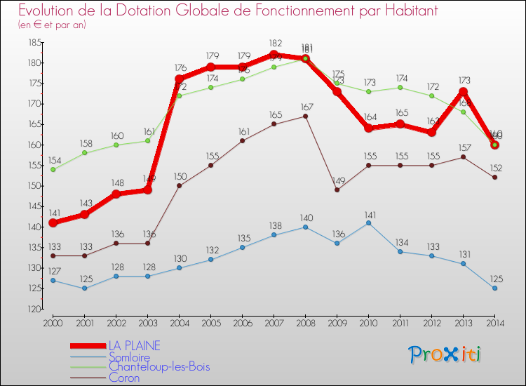 Evolution et montant de la dotation globale de fonctionnement par Habitant pour LA PLAINE et les communes proches de 2000 à 2014. Comparaison des dotations globales de fonctionnement par habitant pour LA PLAINE et les communes voisines de 2000 à 2014.