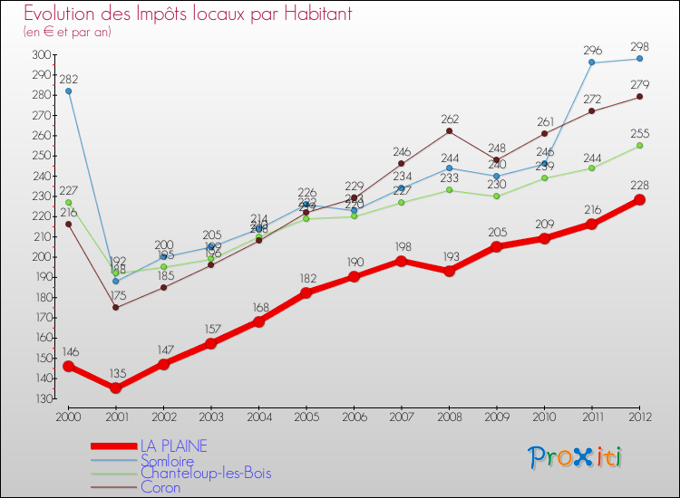 Evolution et montant des impôts locaux par Habitant pour LA PLAINE et les communes proches Comparaison des impôts locaux par habitant pour LA PLAINE et les communes voisines