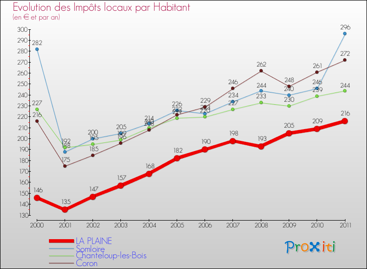 Evolution et montant des impôts locaux par Habitant pour LA PLAINE et les communes proches Comparaison des impôts locaux par habitant pour LA PLAINE et les communes voisines
